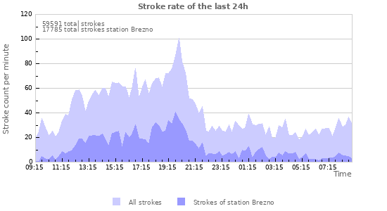 Graphs: Stroke rate