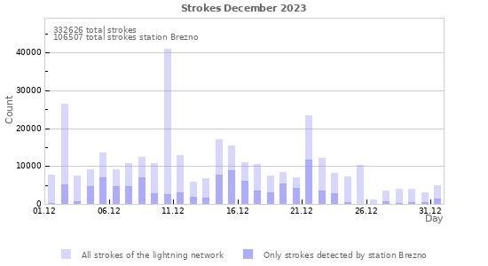 Graphs: Strokes